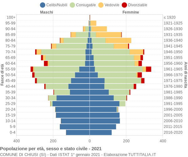 Grafico Popolazione per età, sesso e stato civile Comune di Chiusi (SI)