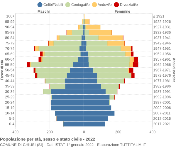 Grafico Popolazione per età, sesso e stato civile Comune di Chiusi (SI)