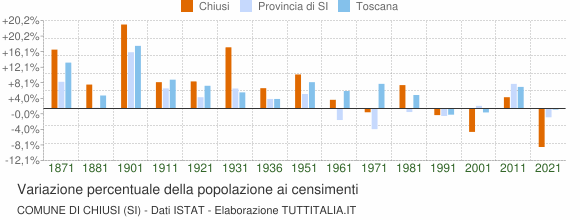 Grafico variazione percentuale della popolazione Comune di Chiusi (SI)