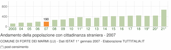 Grafico andamento popolazione stranieri Comune di Forte dei Marmi (LU)