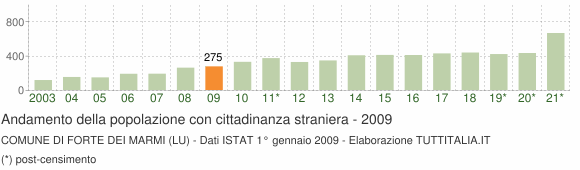 Grafico andamento popolazione stranieri Comune di Forte dei Marmi (LU)