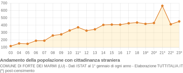 Andamento popolazione stranieri Comune di Forte dei Marmi (LU)