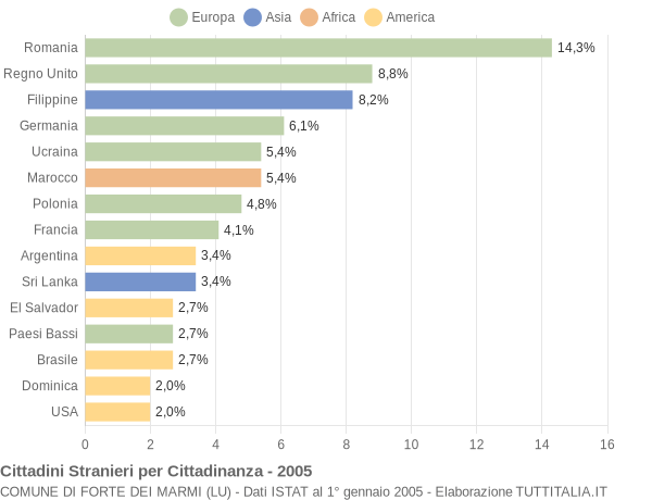 Grafico cittadinanza stranieri - Forte dei Marmi 2005