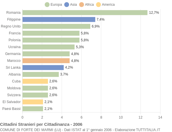 Grafico cittadinanza stranieri - Forte dei Marmi 2006