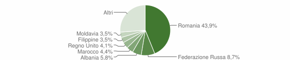 Grafico cittadinanza stranieri - Forte dei Marmi 2013