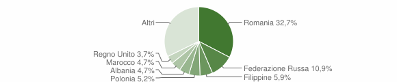Grafico cittadinanza stranieri - Forte dei Marmi 2014