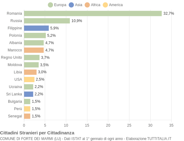 Grafico cittadinanza stranieri - Forte dei Marmi 2014