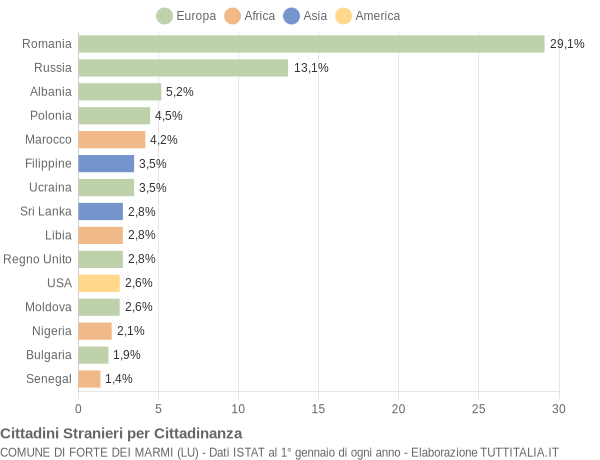 Grafico cittadinanza stranieri - Forte dei Marmi 2017