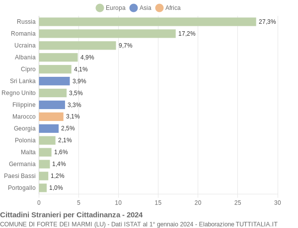 Grafico cittadinanza stranieri - Forte dei Marmi 2024