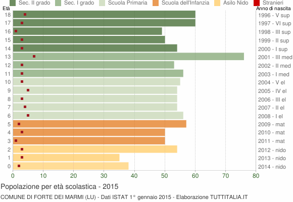 Grafico Popolazione in età scolastica - Forte dei Marmi 2015