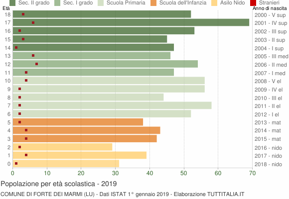Grafico Popolazione in età scolastica - Forte dei Marmi 2019
