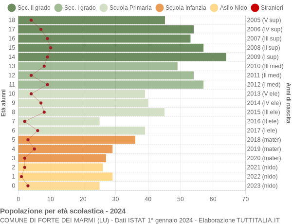 Grafico Popolazione in età scolastica - Forte dei Marmi 2024