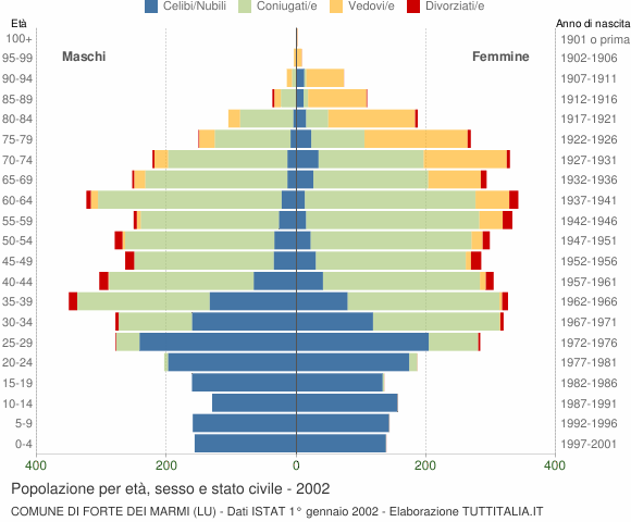 Grafico Popolazione per età, sesso e stato civile Comune di Forte dei Marmi (LU)