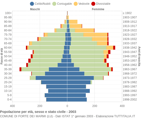 Grafico Popolazione per età, sesso e stato civile Comune di Forte dei Marmi (LU)