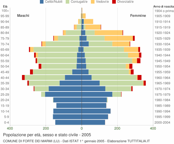 Grafico Popolazione per età, sesso e stato civile Comune di Forte dei Marmi (LU)