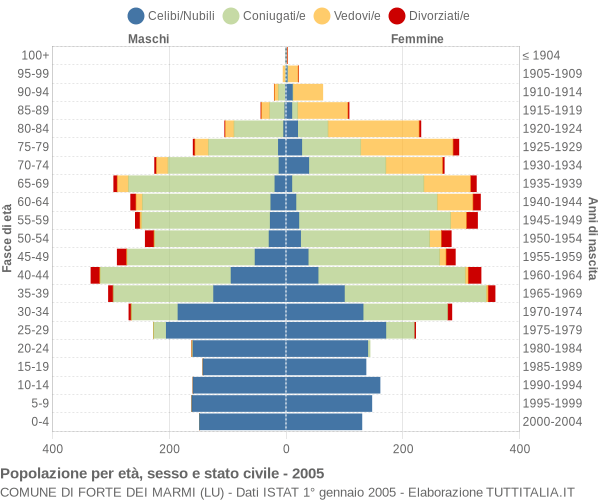 Grafico Popolazione per età, sesso e stato civile Comune di Forte dei Marmi (LU)