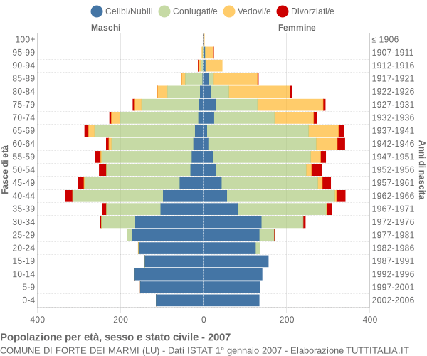 Grafico Popolazione per età, sesso e stato civile Comune di Forte dei Marmi (LU)