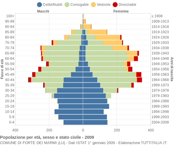 Grafico Popolazione per età, sesso e stato civile Comune di Forte dei Marmi (LU)