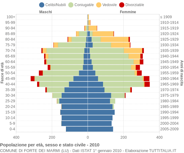 Grafico Popolazione per età, sesso e stato civile Comune di Forte dei Marmi (LU)