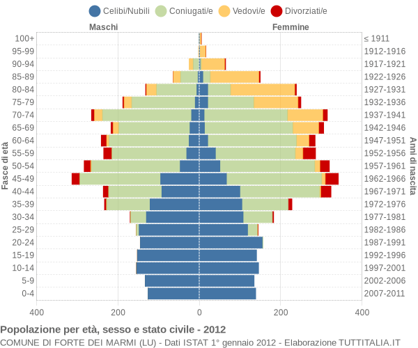 Grafico Popolazione per età, sesso e stato civile Comune di Forte dei Marmi (LU)