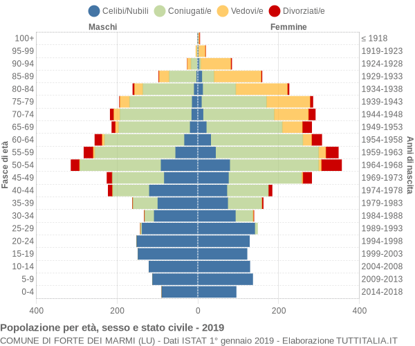 Grafico Popolazione per età, sesso e stato civile Comune di Forte dei Marmi (LU)