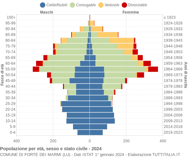 Grafico Popolazione per età, sesso e stato civile Comune di Forte dei Marmi (LU)