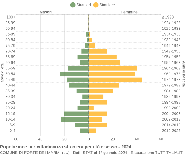 Grafico cittadini stranieri - Forte dei Marmi 2024