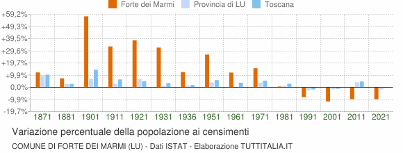 Grafico variazione percentuale della popolazione Comune di Forte dei Marmi (LU)