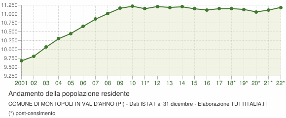 Andamento popolazione Comune di Montopoli in Val d'Arno (PI)