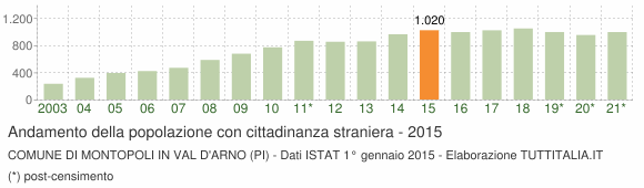 Grafico andamento popolazione stranieri Comune di Montopoli in Val d'Arno (PI)