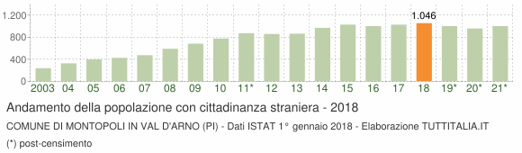 Grafico andamento popolazione stranieri Comune di Montopoli in Val d'Arno (PI)