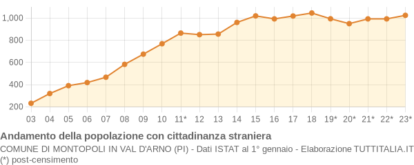 Andamento popolazione stranieri Comune di Montopoli in Val d'Arno (PI)