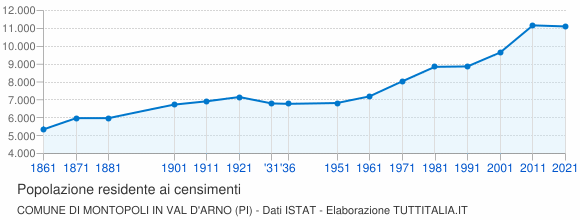 Grafico andamento storico popolazione Comune di Montopoli in Val d'Arno (PI)