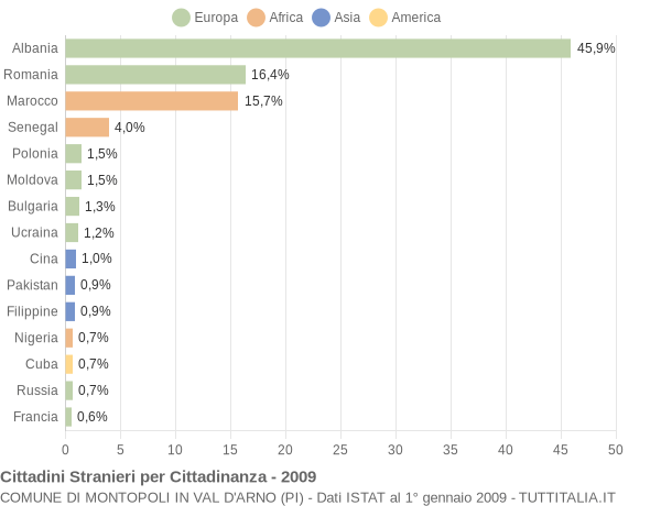 Grafico cittadinanza stranieri - Montopoli in Val d'Arno 2009