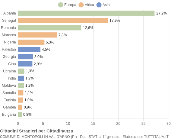 Grafico cittadinanza stranieri - Montopoli in Val d'Arno 2018