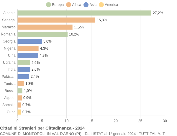 Grafico cittadinanza stranieri - Montopoli in Val d'Arno 2024