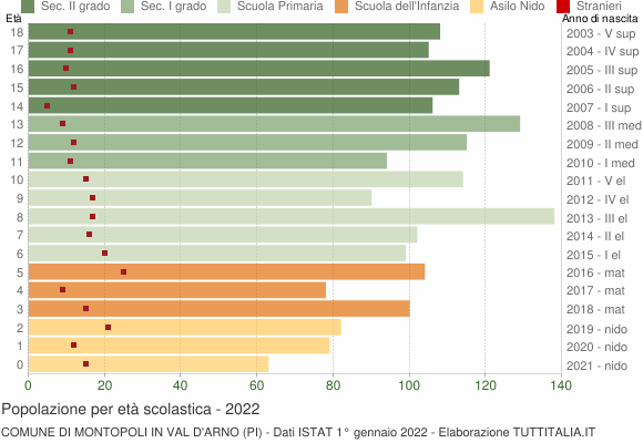 Grafico Popolazione in età scolastica - Montopoli in Val d'Arno 2022