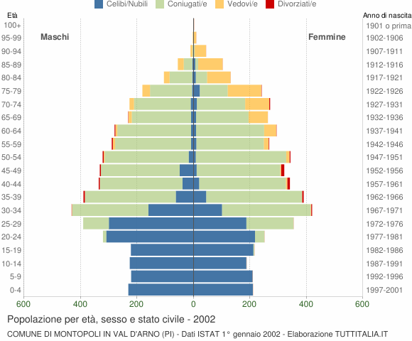Grafico Popolazione per età, sesso e stato civile Comune di Montopoli in Val d'Arno (PI)