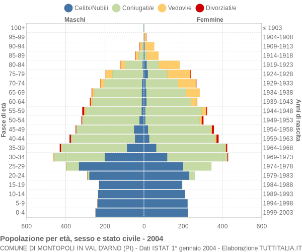 Grafico Popolazione per età, sesso e stato civile Comune di Montopoli in Val d'Arno (PI)