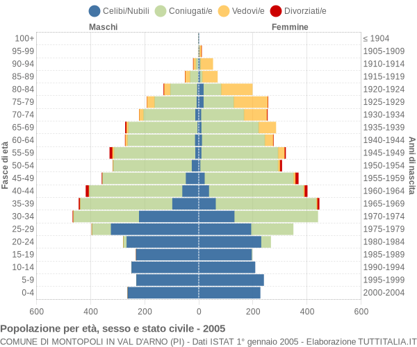 Grafico Popolazione per età, sesso e stato civile Comune di Montopoli in Val d'Arno (PI)