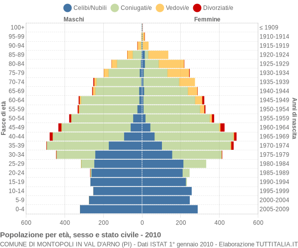 Grafico Popolazione per età, sesso e stato civile Comune di Montopoli in Val d'Arno (PI)