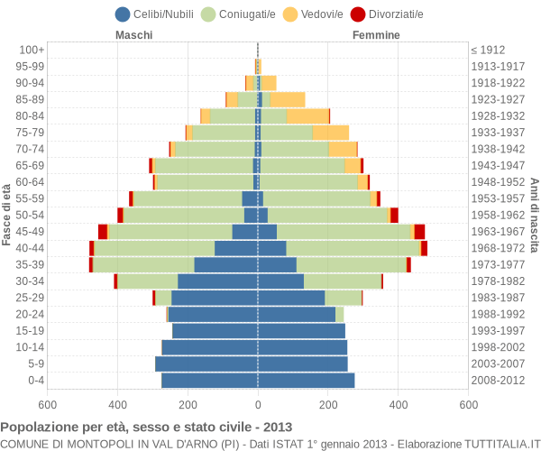 Grafico Popolazione per età, sesso e stato civile Comune di Montopoli in Val d'Arno (PI)