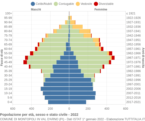 Grafico Popolazione per età, sesso e stato civile Comune di Montopoli in Val d'Arno (PI)