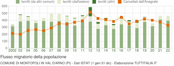 Flussi migratori della popolazione Comune di Montopoli in Val d'Arno (PI)