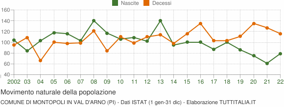 Grafico movimento naturale della popolazione Comune di Montopoli in Val d'Arno (PI)