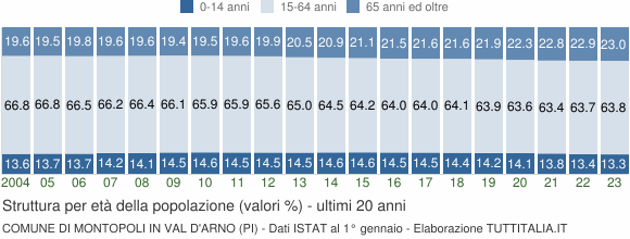Grafico struttura della popolazione Comune di Montopoli in Val d'Arno (PI)