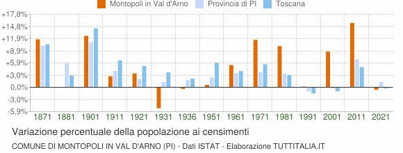 Grafico variazione percentuale della popolazione Comune di Montopoli in Val d'Arno (PI)