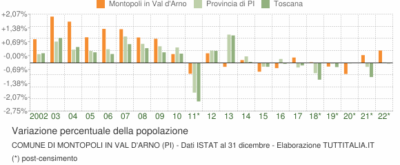 Variazione percentuale della popolazione Comune di Montopoli in Val d'Arno (PI)