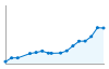 Grafico andamento storico popolazione Comune di Montopoli in Val d'Arno (PI)