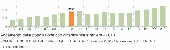 Grafico andamento popolazione stranieri Comune di Coreglia Antelminelli (LU)